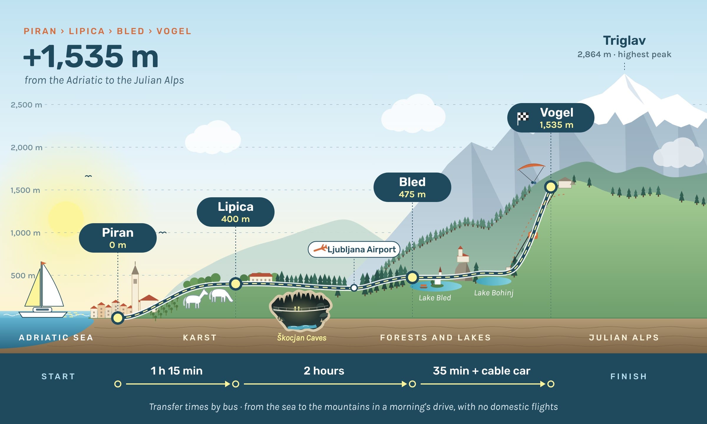 Illustrated altitude profile of the route from Piran at sea level to Vogel at 1,535 metres, with transfer times by bus